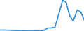 Flow: Exports / Measure: Values / Partner Country: World / Reporting Country: Poland