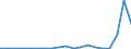 Flow: Exports / Measure: Values / Partner Country: World / Reporting Country: Slovenia