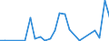 Flow: Exports / Measure: Values / Partner Country: New Zealand / Reporting Country: Australia