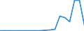 Flow: Exports / Measure: Values / Partner Country: World / Reporting Country: Australia