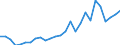 Flow: Exports / Measure: Values / Partner Country: World / Reporting Country: Austria