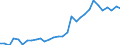 Flow: Exports / Measure: Values / Partner Country: World / Reporting Country: Belgium