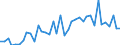 Flow: Exports / Measure: Values / Partner Country: World / Reporting Country: Denmark