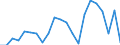 Flow: Exports / Measure: Values / Partner Country: World / Reporting Country: Estonia