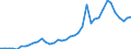 Flow: Exports / Measure: Values / Partner Country: World / Reporting Country: Germany