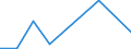 Flow: Exports / Measure: Values / Partner Country: World / Reporting Country: Israel