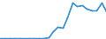 Flow: Exports / Measure: Values / Partner Country: World / Reporting Country: Latvia