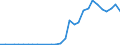 Flow: Exports / Measure: Values / Partner Country: World / Reporting Country: Lithuania