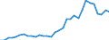 Flow: Exports / Measure: Values / Partner Country: World / Reporting Country: Poland