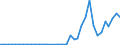 Flow: Exports / Measure: Values / Partner Country: World / Reporting Country: Spain