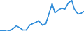 Flow: Exports / Measure: Values / Partner Country: World / Reporting Country: Sweden