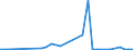 Flow: Exports / Measure: Values / Partner Country: World / Reporting Country: Switzerland incl. Liechtenstein