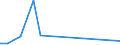 Flow: Exports / Measure: Values / Partner Country: World / Reporting Country: Mexico