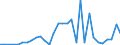 Flow: Exports / Measure: Values / Partner Country: World / Reporting Country: Portugal