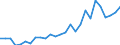 Handelsstrom: Exporte / Maßeinheit: Werte / Partnerland: World / Meldeland: Austria