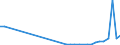 Flow: Exports / Measure: Values / Partner Country: World / Reporting Country: Chile