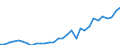 Flow: Exports / Measure: Values / Partner Country: World / Reporting Country: Czech Rep.