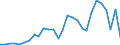 Flow: Exports / Measure: Values / Partner Country: World / Reporting Country: Estonia