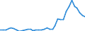 Flow: Exports / Measure: Values / Partner Country: World / Reporting Country: France incl. Monaco & overseas