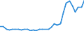 Flow: Exports / Measure: Values / Partner Country: World / Reporting Country: Hungary