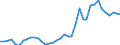 Handelsstrom: Exporte / Maßeinheit: Werte / Partnerland: World / Meldeland: Netherlands