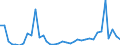 Flow: Exports / Measure: Values / Partner Country: World / Reporting Country: New Zealand