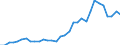 Flow: Exports / Measure: Values / Partner Country: World / Reporting Country: Poland