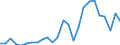 Flow: Exports / Measure: Values / Partner Country: World / Reporting Country: Slovakia