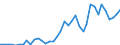 Handelsstrom: Exporte / Maßeinheit: Werte / Partnerland: World / Meldeland: Spain