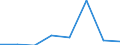 Flow: Exports / Measure: Values / Partner Country: South Africa / Reporting Country: EU 28-Extra EU