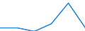 Flow: Exports / Measure: Values / Partner Country: World / Reporting Country: Lithuania