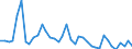 Flow: Exports / Measure: Values / Partner Country: World / Reporting Country: Portugal