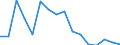 Handelsstrom: Exporte / Maßeinheit: Werte / Partnerland: World / Meldeland: Slovenia