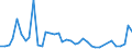 Flow: Exports / Measure: Values / Partner Country: World / Reporting Country: Spain