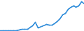 Flow: Exports / Measure: Values / Partner Country: World / Reporting Country: Australia