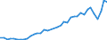 Flow: Exports / Measure: Values / Partner Country: World / Reporting Country: Denmark