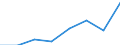 Flow: Exports / Measure: Values / Partner Country: World / Reporting Country: EU 28-Extra EU