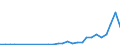 Flow: Exports / Measure: Values / Partner Country: World / Reporting Country: Estonia