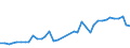 Flow: Exports / Measure: Values / Partner Country: World / Reporting Country: Germany