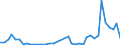 Flow: Exports / Measure: Values / Partner Country: World / Reporting Country: Greece