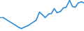 Flow: Exports / Measure: Values / Partner Country: World / Reporting Country: Hungary