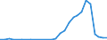 Flow: Exports / Measure: Values / Partner Country: World / Reporting Country: Israel