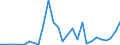 Flow: Exports / Measure: Values / Partner Country: World / Reporting Country: Korea, Rep. of