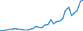 Flow: Exports / Measure: Values / Partner Country: World / Reporting Country: Poland