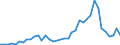 Flow: Exports / Measure: Values / Partner Country: World / Reporting Country: United Kingdom