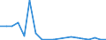 Flow: Exports / Measure: Values / Partner Country: Belgium, Luxembourg / Reporting Country: Belgium