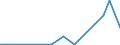 Flow: Exports / Measure: Values / Partner Country: Belgium, Luxembourg / Reporting Country: Spain