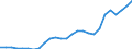 Flow: Exports / Measure: Values / Partner Country: World / Reporting Country: Austria