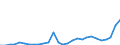 Flow: Exports / Measure: Values / Partner Country: World / Reporting Country: Estonia