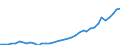 Flow: Exports / Measure: Values / Partner Country: World / Reporting Country: Germany